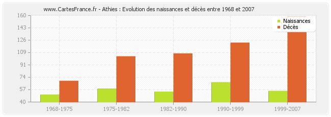 Athies : Evolution des naissances et décès entre 1968 et 2007