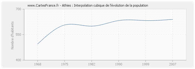 Athies : Interpolation cubique de l'évolution de la population