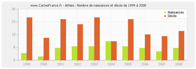 Athies : Nombre de naissances et décès de 1999 à 2008