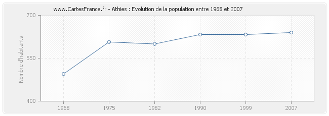 Population Athies