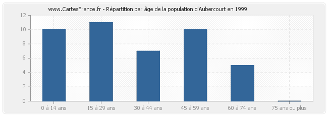 Répartition par âge de la population d'Aubercourt en 1999