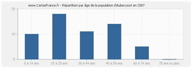 Répartition par âge de la population d'Aubercourt en 2007