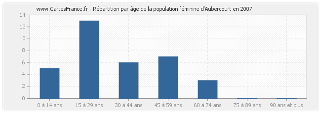 Répartition par âge de la population féminine d'Aubercourt en 2007