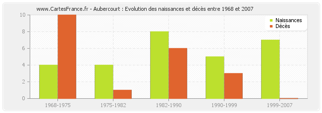 Aubercourt : Evolution des naissances et décès entre 1968 et 2007