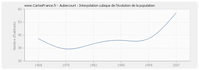 Aubercourt : Interpolation cubique de l'évolution de la population
