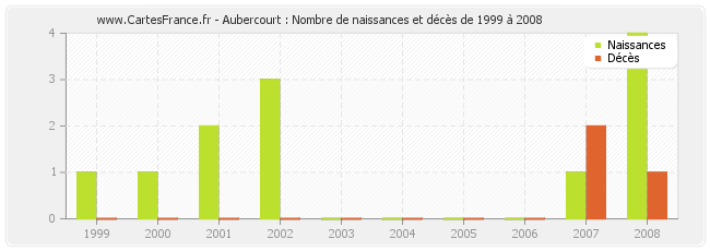 Aubercourt : Nombre de naissances et décès de 1999 à 2008