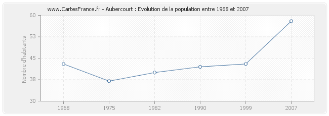 Population Aubercourt
