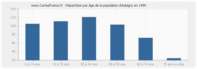 Répartition par âge de la population d'Aubigny en 1999