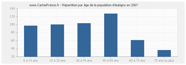 Répartition par âge de la population d'Aubigny en 2007