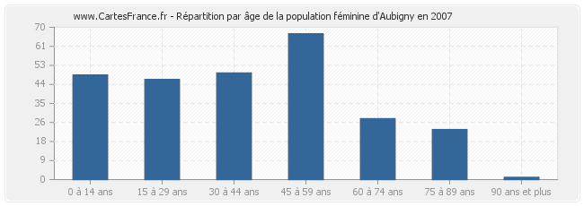 Répartition par âge de la population féminine d'Aubigny en 2007