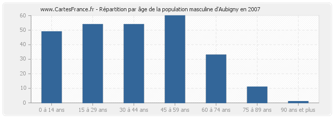 Répartition par âge de la population masculine d'Aubigny en 2007