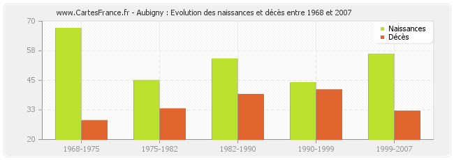 Aubigny : Evolution des naissances et décès entre 1968 et 2007