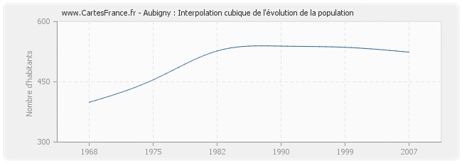 Aubigny : Interpolation cubique de l'évolution de la population