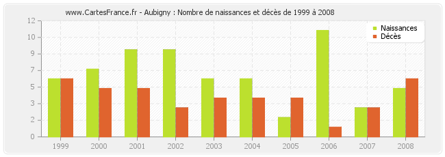 Aubigny : Nombre de naissances et décès de 1999 à 2008