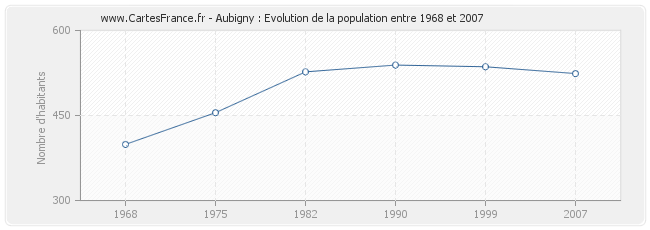 Population Aubigny