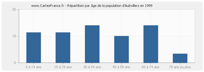 Répartition par âge de la population d'Aubvillers en 1999