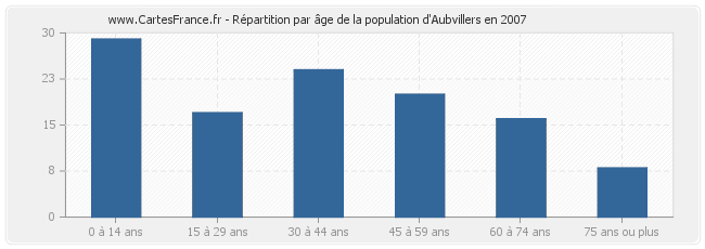Répartition par âge de la population d'Aubvillers en 2007