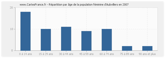 Répartition par âge de la population féminine d'Aubvillers en 2007