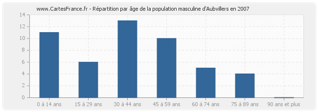 Répartition par âge de la population masculine d'Aubvillers en 2007
