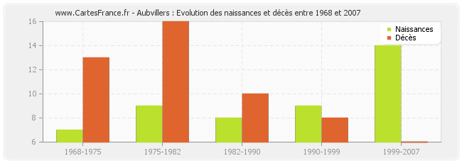 Aubvillers : Evolution des naissances et décès entre 1968 et 2007