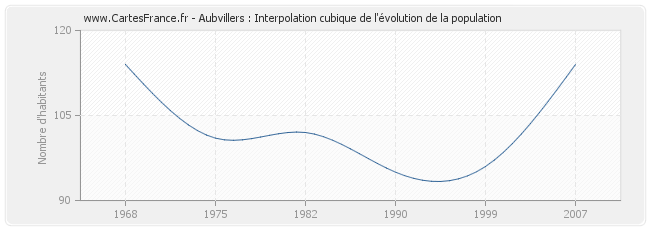 Aubvillers : Interpolation cubique de l'évolution de la population