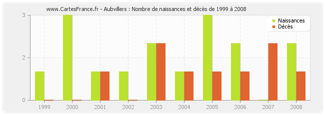 Aubvillers : Nombre de naissances et décès de 1999 à 2008