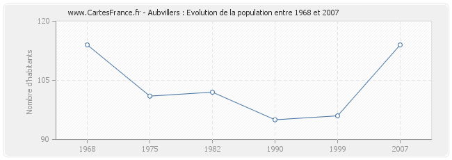 Population Aubvillers
