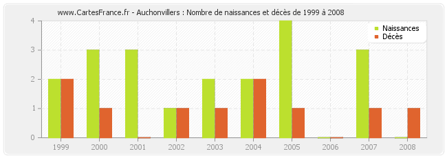 Auchonvillers : Nombre de naissances et décès de 1999 à 2008