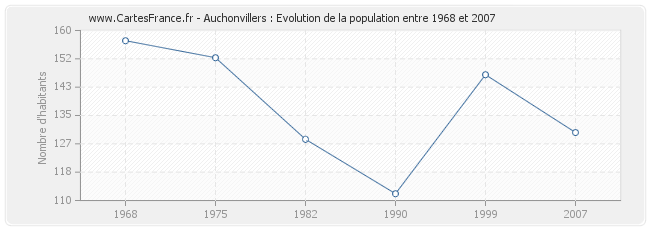 Population Auchonvillers