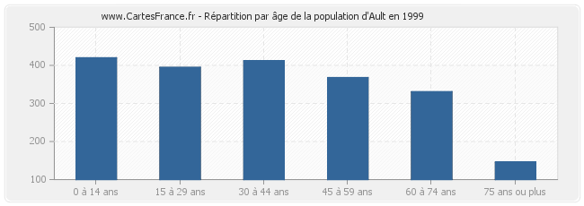 Répartition par âge de la population d'Ault en 1999