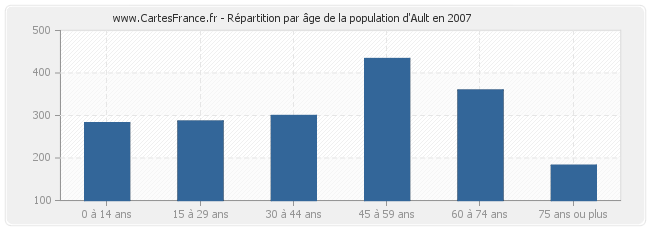 Répartition par âge de la population d'Ault en 2007
