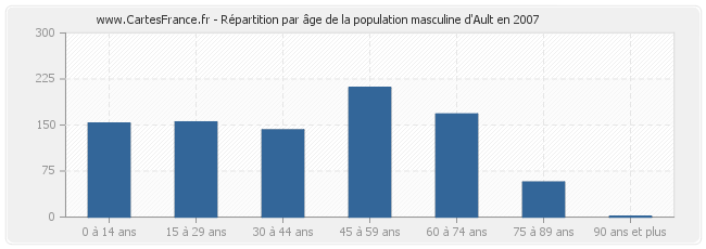 Répartition par âge de la population masculine d'Ault en 2007