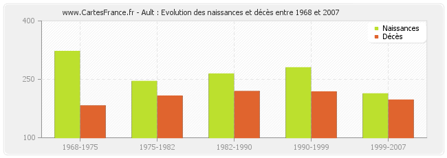 Ault : Evolution des naissances et décès entre 1968 et 2007