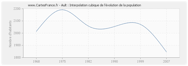 Ault : Interpolation cubique de l'évolution de la population