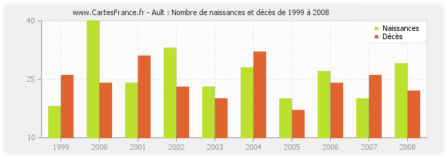 Ault : Nombre de naissances et décès de 1999 à 2008