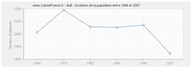Population Ault