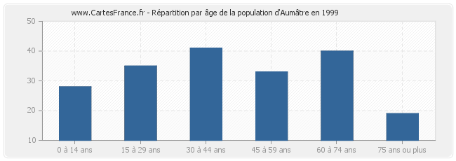 Répartition par âge de la population d'Aumâtre en 1999