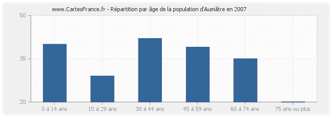 Répartition par âge de la population d'Aumâtre en 2007