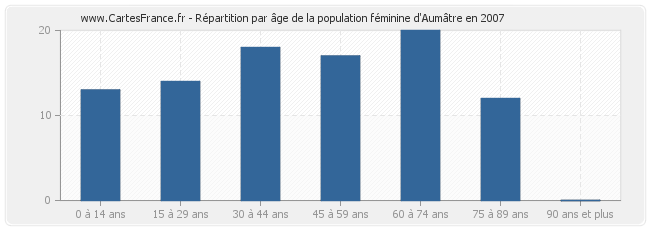 Répartition par âge de la population féminine d'Aumâtre en 2007