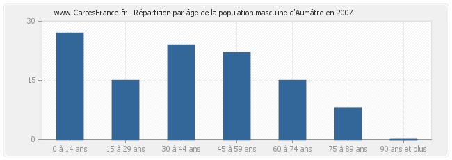 Répartition par âge de la population masculine d'Aumâtre en 2007