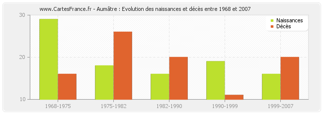 Aumâtre : Evolution des naissances et décès entre 1968 et 2007