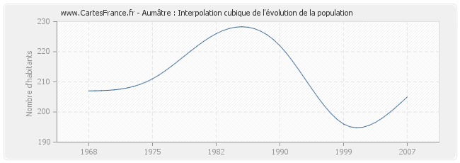 Aumâtre : Interpolation cubique de l'évolution de la population