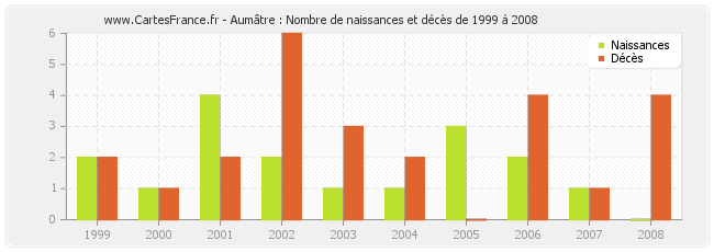 Aumâtre : Nombre de naissances et décès de 1999 à 2008