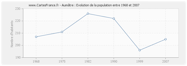 Population Aumâtre