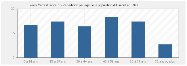 Répartition par âge de la population d'Aumont en 1999