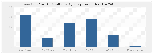 Répartition par âge de la population d'Aumont en 2007