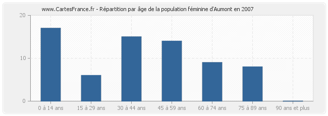 Répartition par âge de la population féminine d'Aumont en 2007