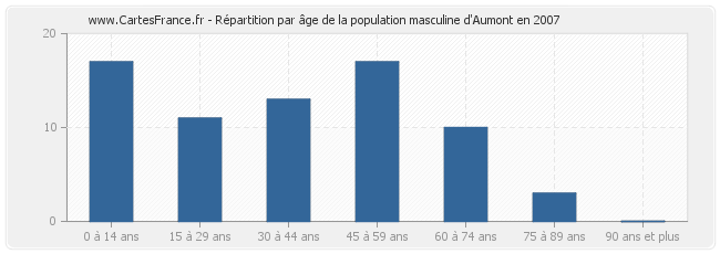 Répartition par âge de la population masculine d'Aumont en 2007