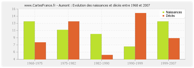 Aumont : Evolution des naissances et décès entre 1968 et 2007