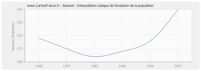 Aumont : Interpolation cubique de l'évolution de la population